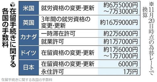 日本在留資格更新費(fèi)用大幅上調(diào)引關(guān)注 永住申請(qǐng)費(fèi)或?qū)⑼黄?0萬(wàn)日元